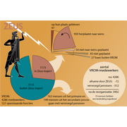 Grafiek over een reorganisatie met de naam ZEUS